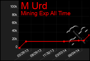 Total Graph of M Urd