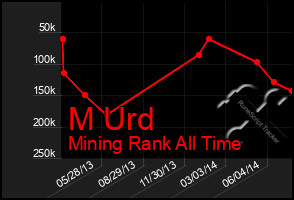 Total Graph of M Urd