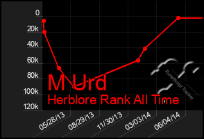 Total Graph of M Urd
