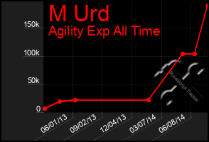Total Graph of M Urd