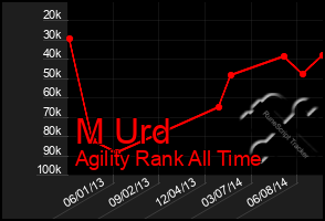 Total Graph of M Urd