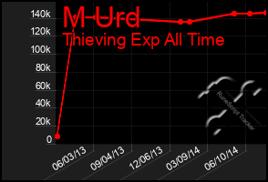 Total Graph of M Urd