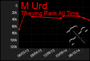 Total Graph of M Urd