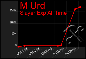 Total Graph of M Urd