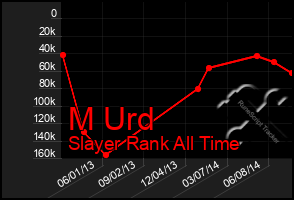 Total Graph of M Urd