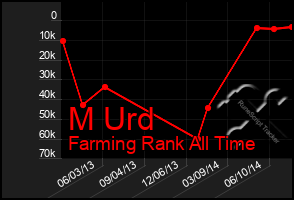 Total Graph of M Urd