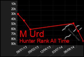 Total Graph of M Urd