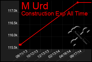 Total Graph of M Urd