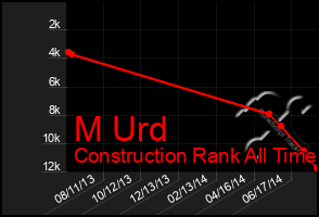 Total Graph of M Urd