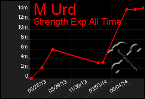 Total Graph of M Urd