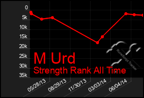 Total Graph of M Urd