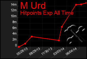 Total Graph of M Urd