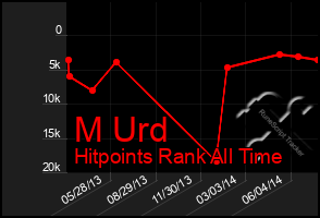 Total Graph of M Urd