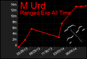 Total Graph of M Urd