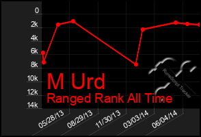 Total Graph of M Urd