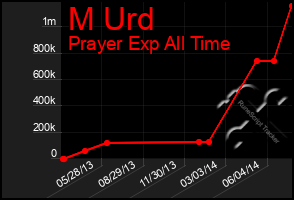 Total Graph of M Urd