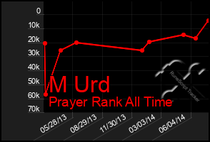 Total Graph of M Urd