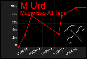Total Graph of M Urd