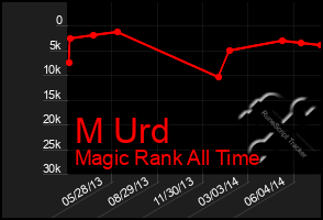 Total Graph of M Urd