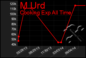 Total Graph of M Urd