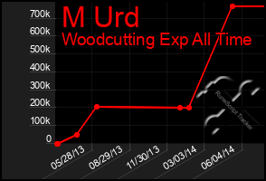 Total Graph of M Urd
