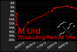 Total Graph of M Urd