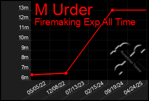 Total Graph of M Urder