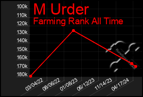 Total Graph of M Urder