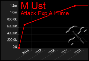 Total Graph of M Ust