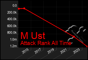 Total Graph of M Ust