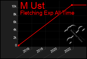 Total Graph of M Ust