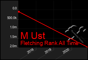 Total Graph of M Ust