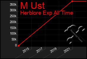 Total Graph of M Ust