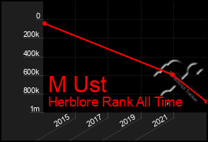 Total Graph of M Ust