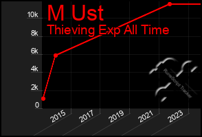 Total Graph of M Ust