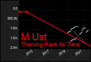 Total Graph of M Ust