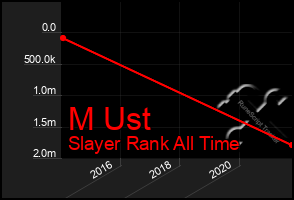 Total Graph of M Ust