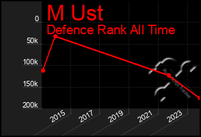 Total Graph of M Ust