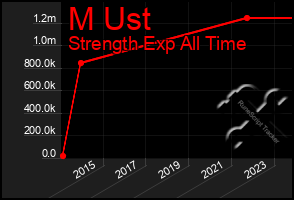 Total Graph of M Ust