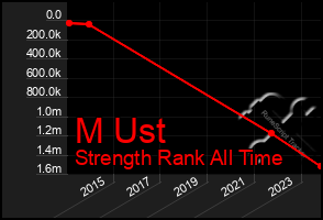 Total Graph of M Ust