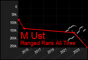 Total Graph of M Ust