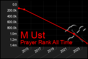 Total Graph of M Ust