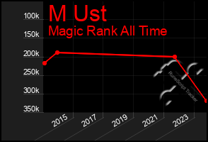 Total Graph of M Ust