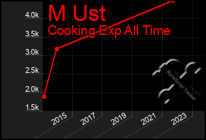 Total Graph of M Ust