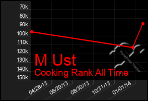 Total Graph of M Ust