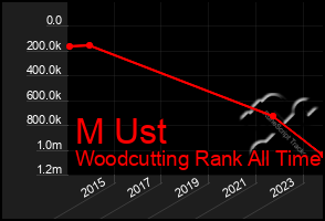 Total Graph of M Ust