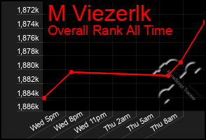 Total Graph of M Viezerlk