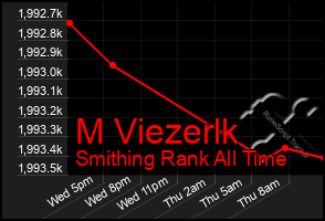Total Graph of M Viezerlk