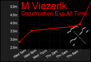 Total Graph of M Viezerlk