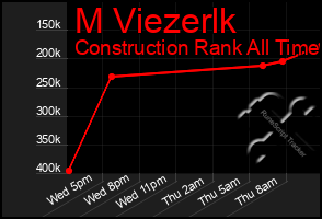 Total Graph of M Viezerlk